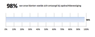 Klanttevredenheid dakkapel opdracht